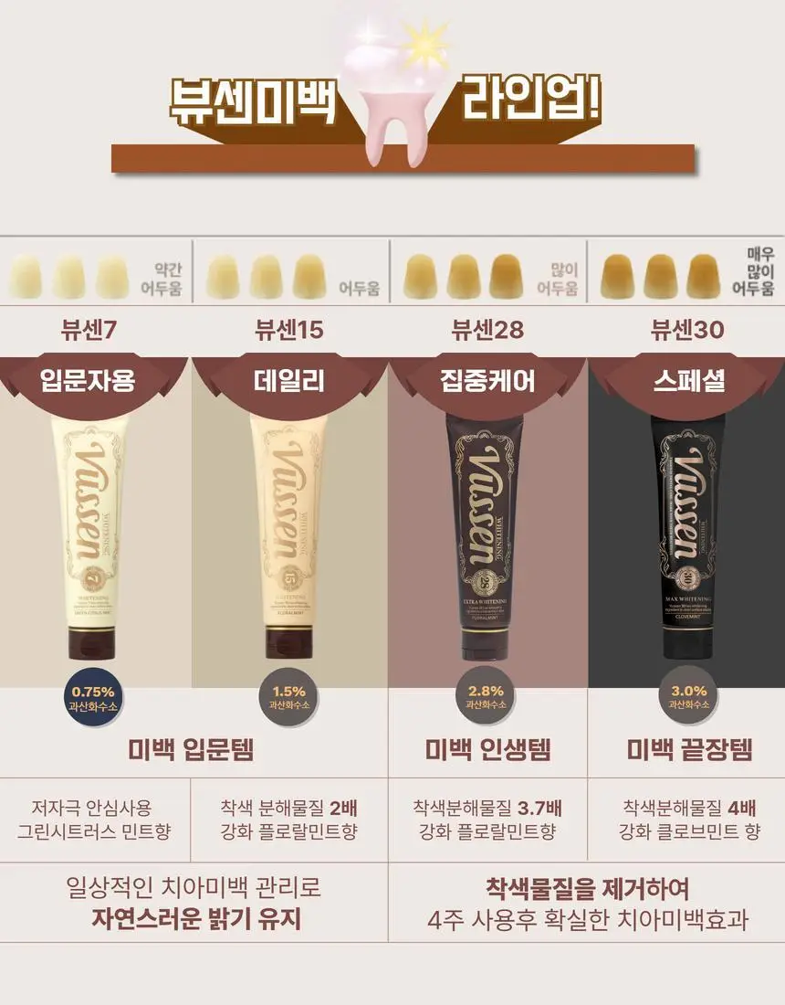 [집중 미백케어] 뷰센28 치아미백제 80g 기획팩 (+미니 20g 증정)/단품 상세페이지 24